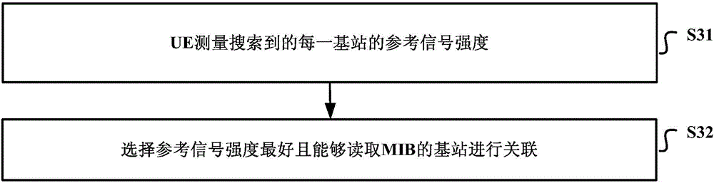 Base station configuration and cell selection/switching method, device and system and associated equipment