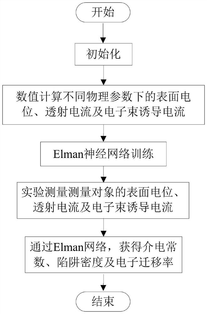 Method for simultaneously measuring multiple physical parameters of dielectric film