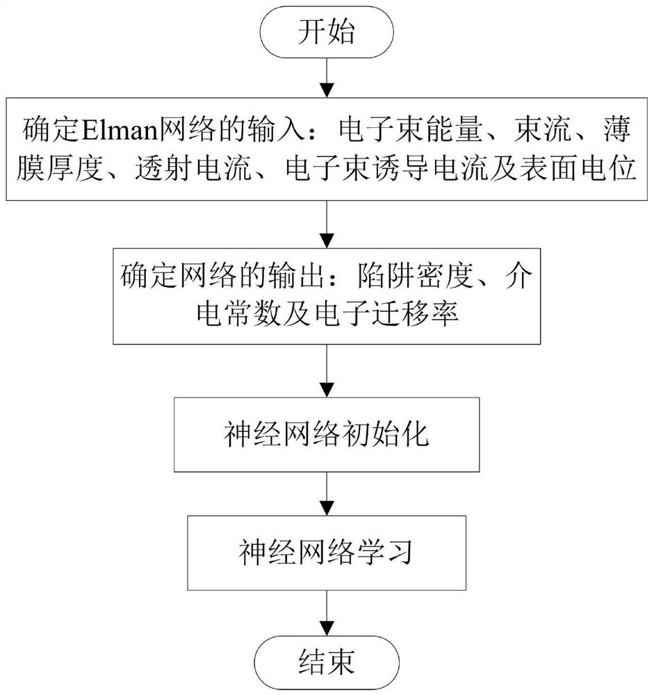 Method for simultaneously measuring multiple physical parameters of dielectric film