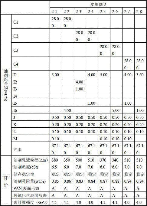 Preparation method cyano-alkyl and polyether co-modified polysiloxane