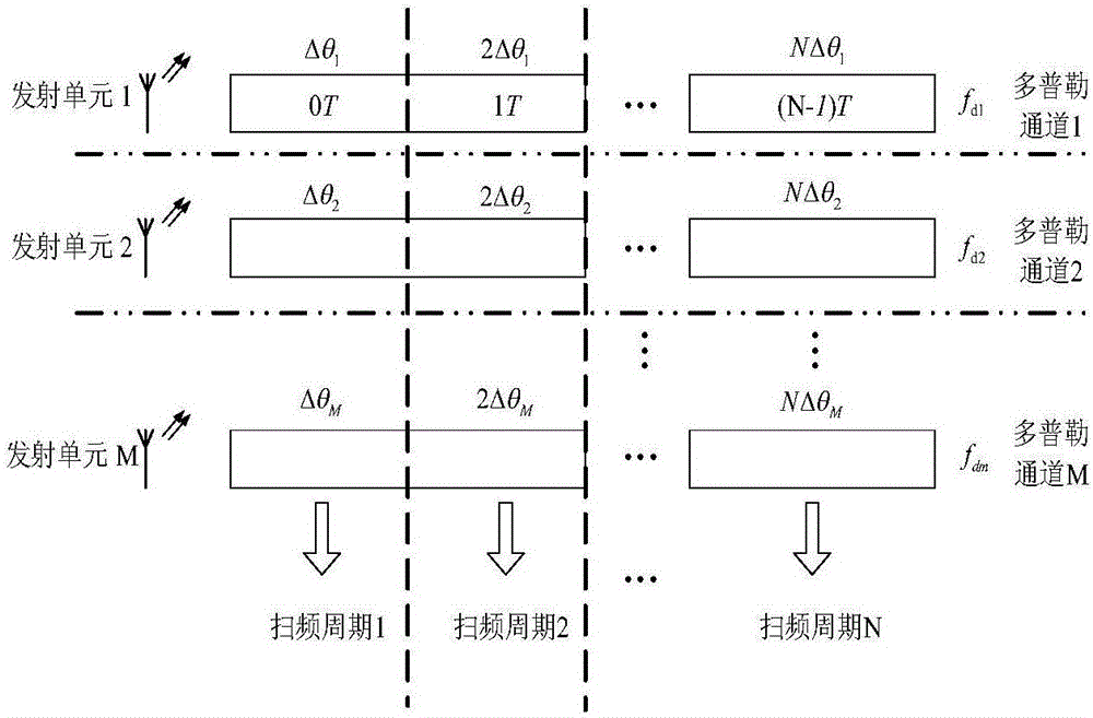 High-frequency sky-ground wave MIMO radar realization method