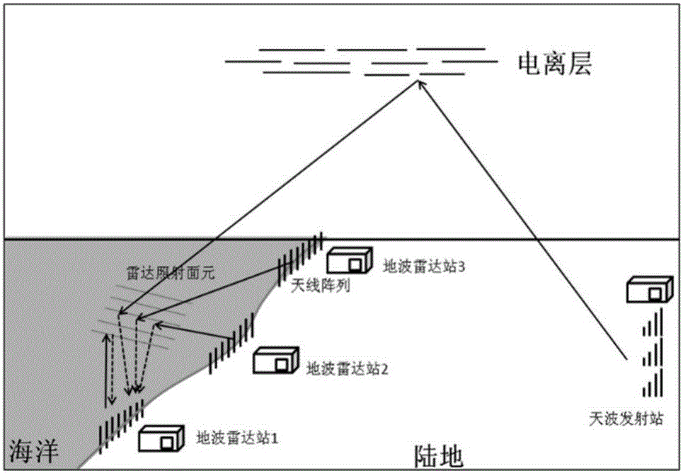 High-frequency sky-ground wave MIMO radar realization method