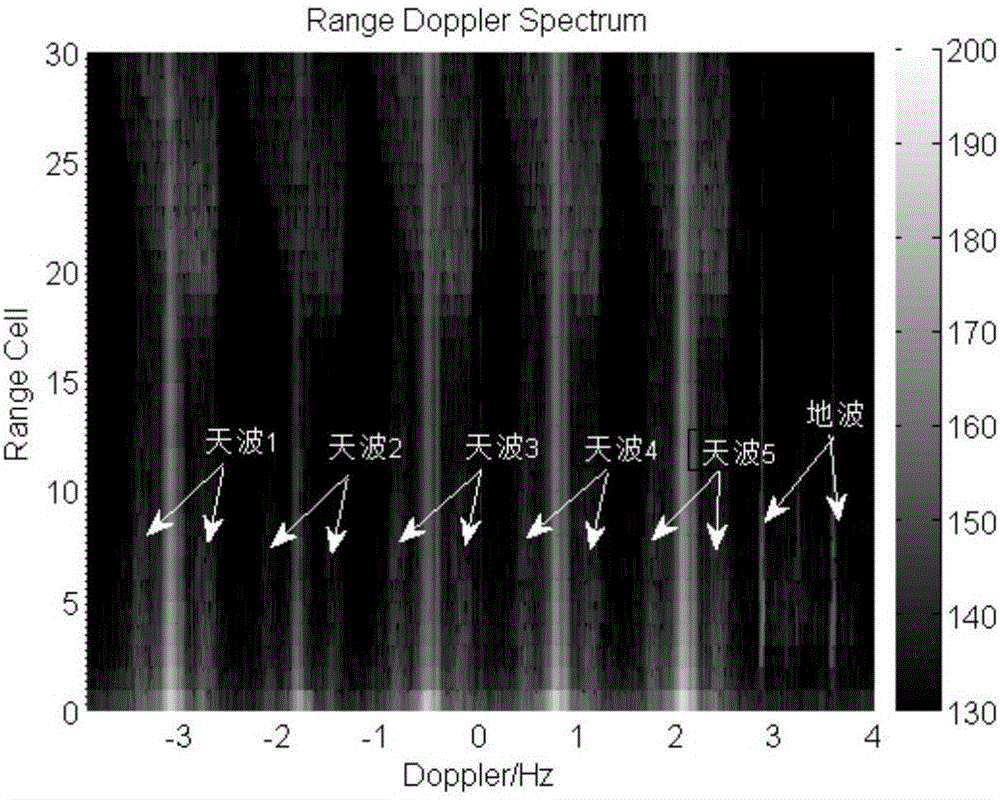 High-frequency sky-ground wave MIMO radar realization method