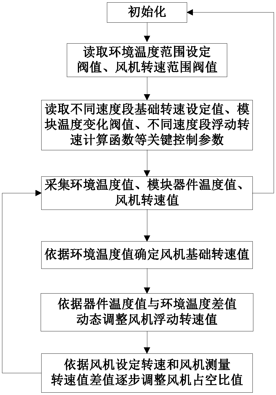 Method and device for controlling rotating speed of fan of electronic equipment