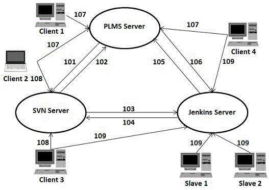 Method for carrying out overall lifecycle management on software project based on project lifecycle management (PLMS), subversion (SVN) and Jenkins