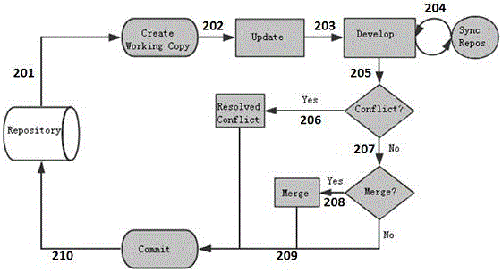 Method for carrying out overall lifecycle management on software project based on project lifecycle management (PLMS), subversion (SVN) and Jenkins