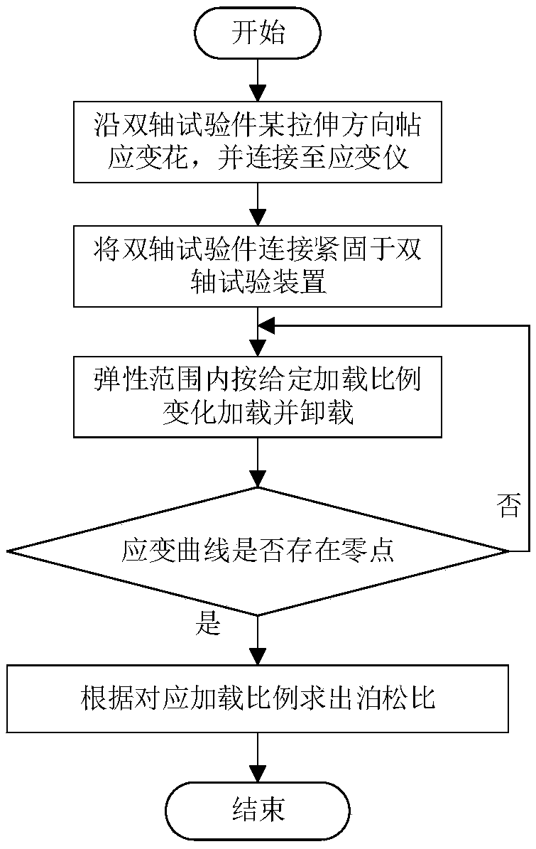 Method for measuring poisson ratio of material based on biaxial stretching test