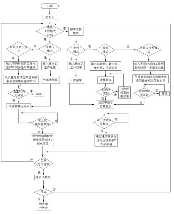 LABVIEW-based variable frequency water treatment control system