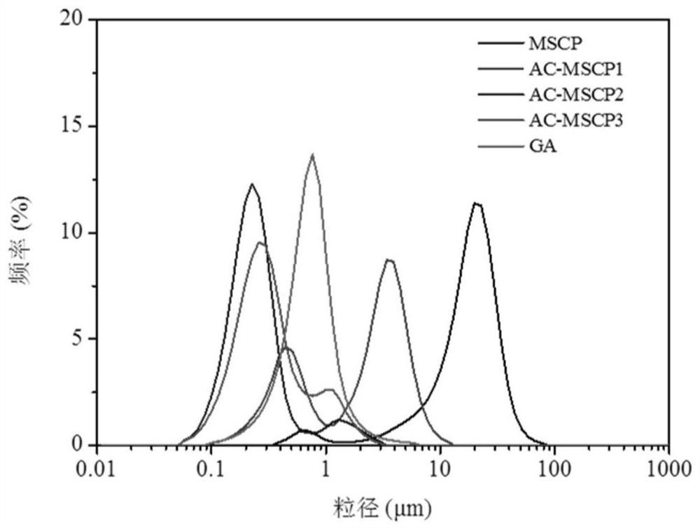 Application of Bovine Dali polysaccharide or its modified polysaccharide in delaying oil oxidation