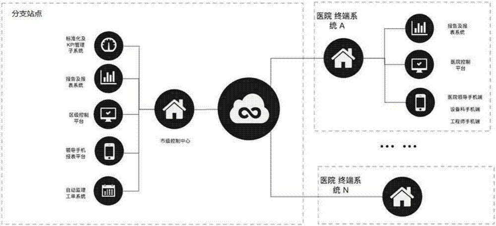 Whole life cycle management system for equipment of hospital equipment divisions