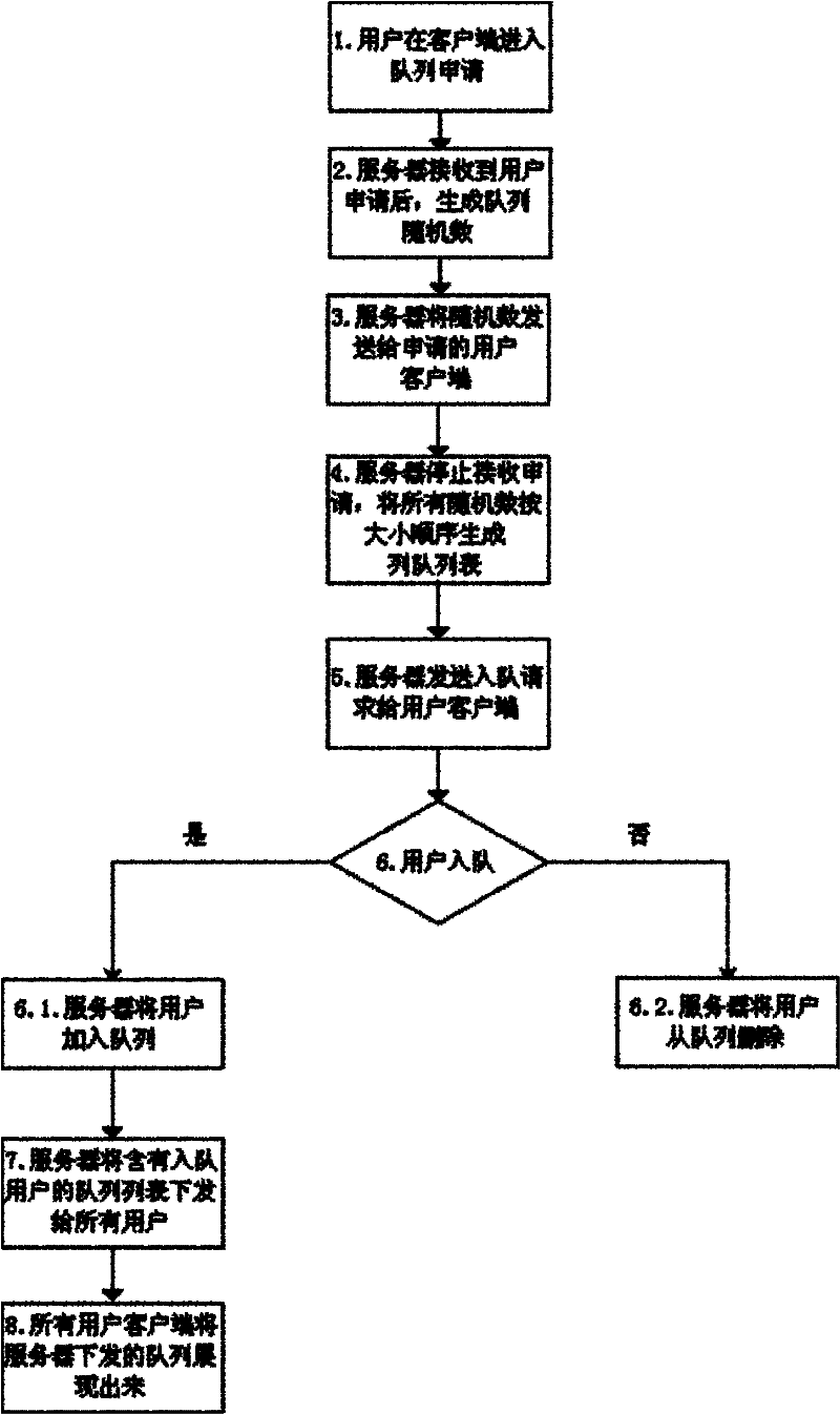 Method for allowing user to fairly enter into queue by random number