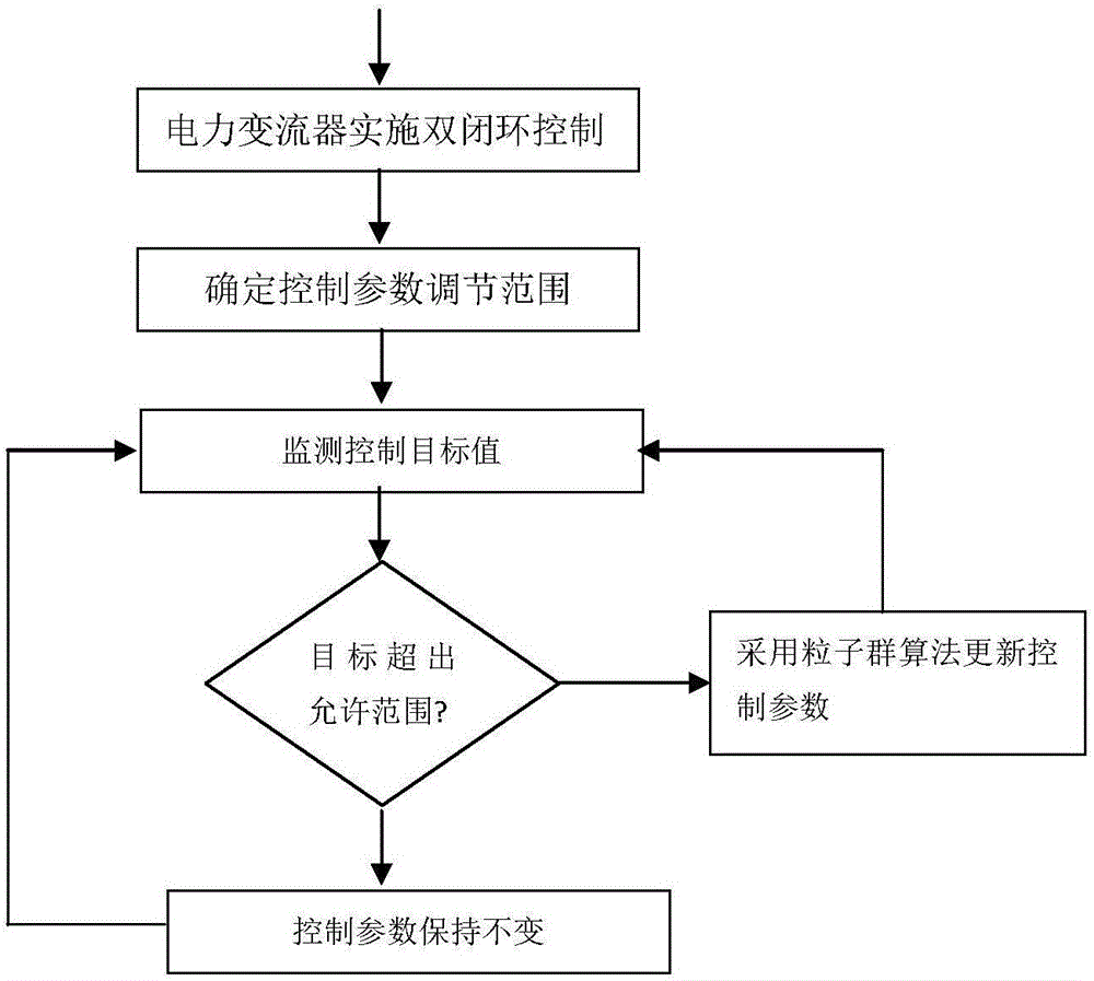 Double closed-loop control strategy of power convertor based on particle swarm optimization