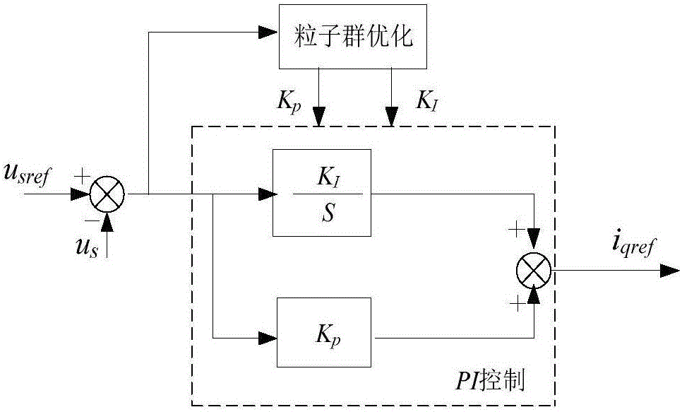 Double closed-loop control strategy of power convertor based on particle swarm optimization