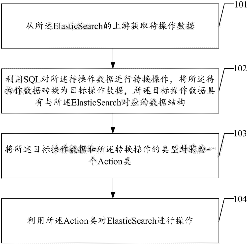 Method and device for operating Elastic Search