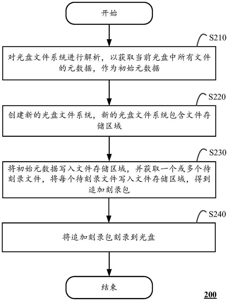 Compact disc additional recording method and device and computing equipment