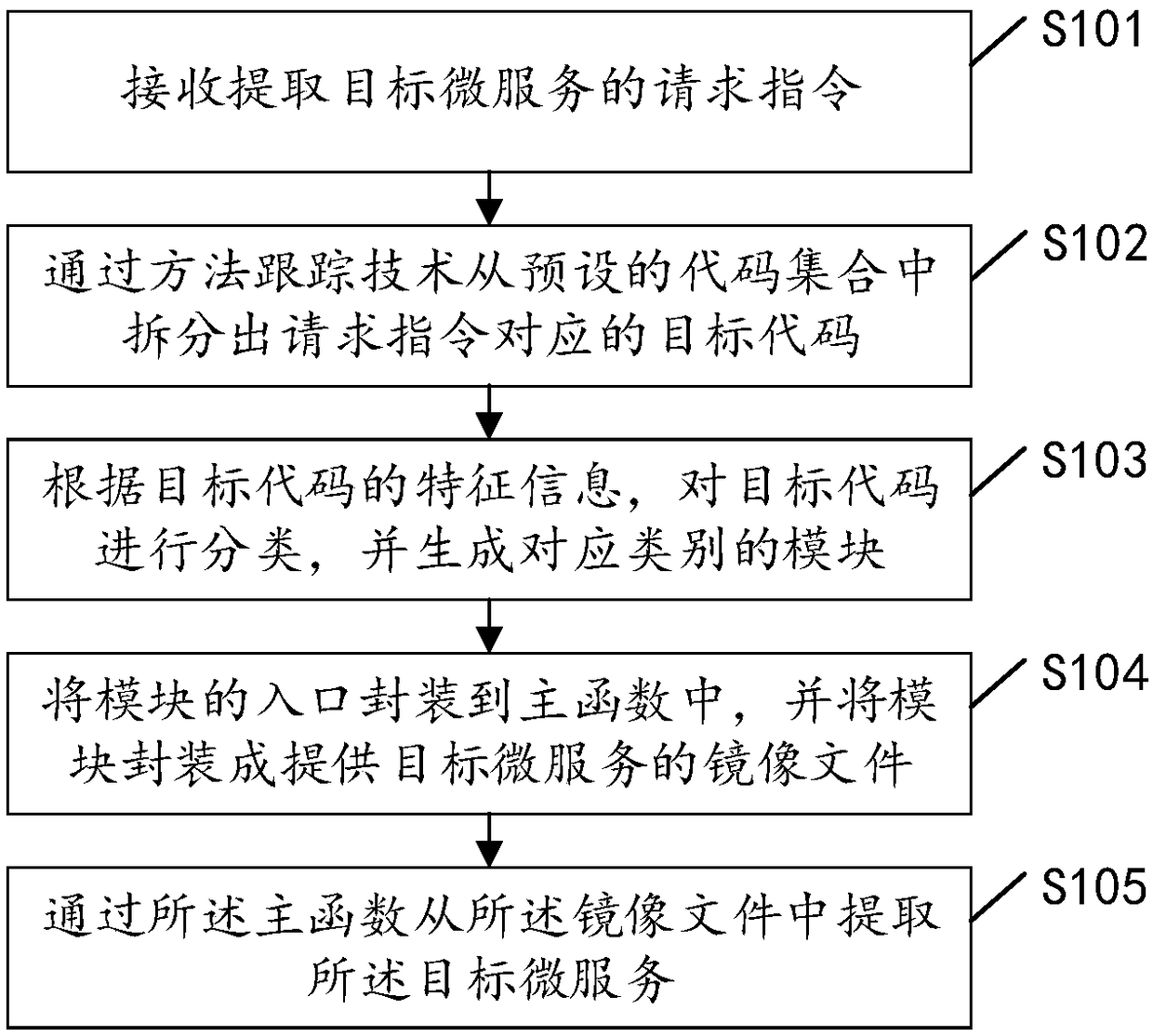 Method, device and equipment for splitting large-scale application service into micro services