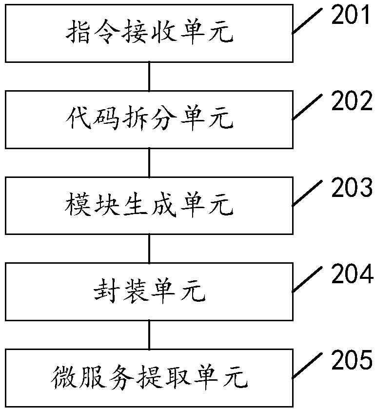 Method, device and equipment for splitting large-scale application service into micro services