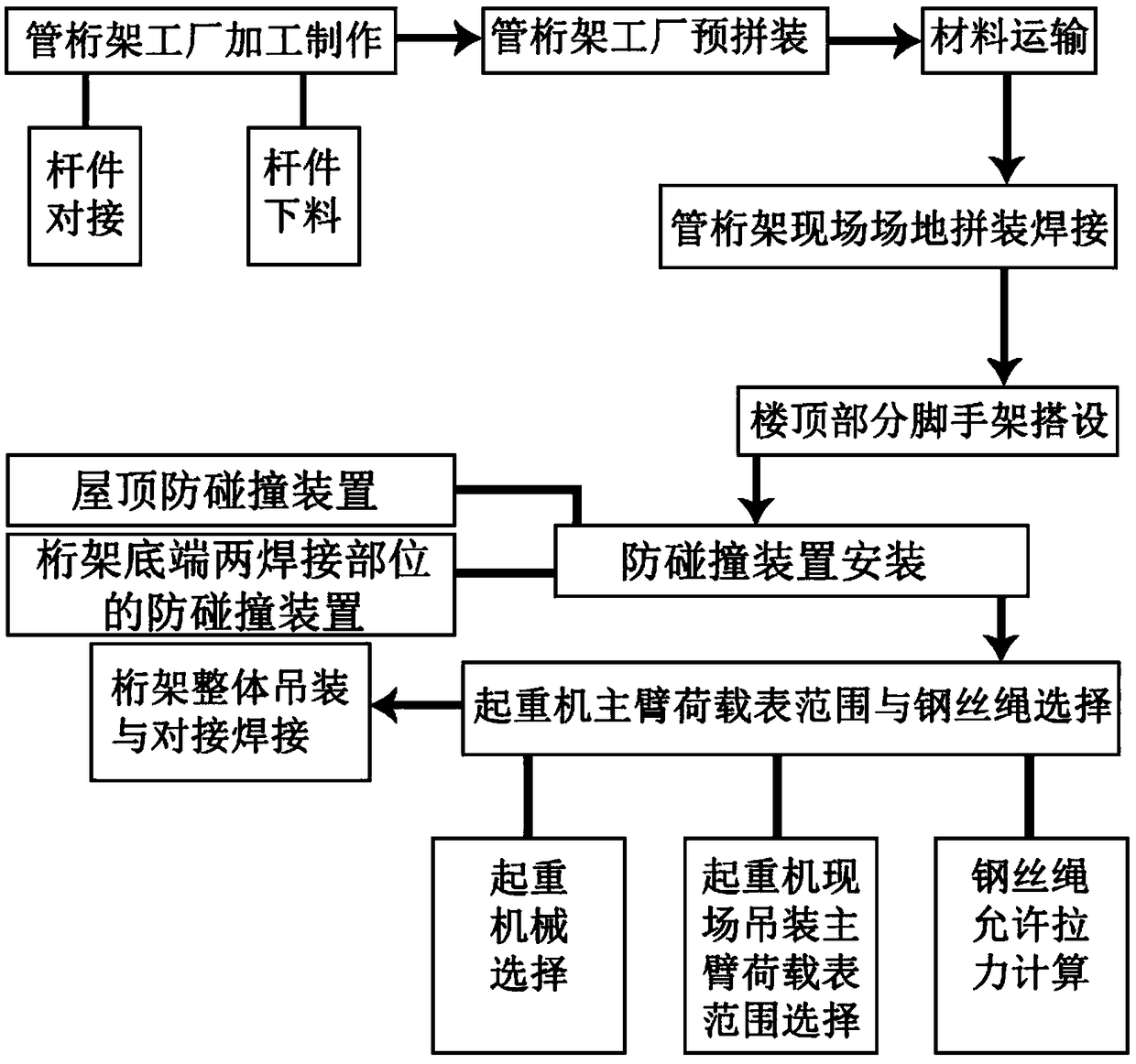 A construction method for overall hoisting of large multi-angular cantilevered trusses