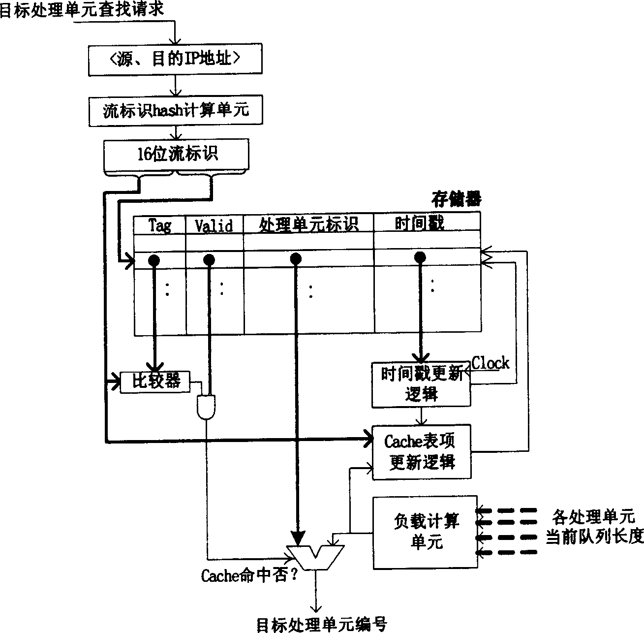 Dynamic load allocating method for network processor based on cache and apparatus thereof