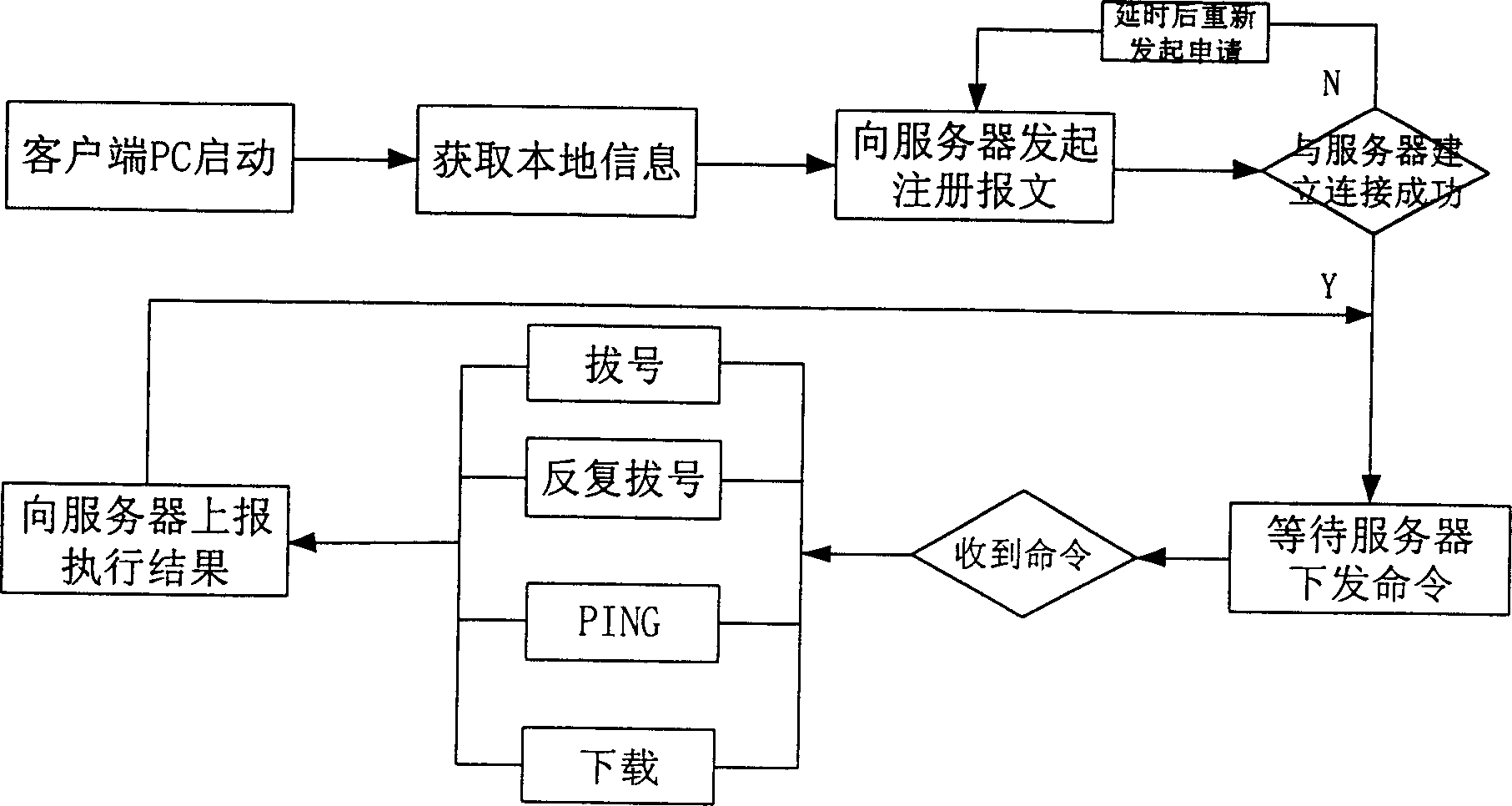 Method for carrying out test join up service