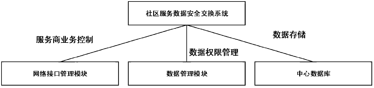 A data security exchange system and method based on authority mapping