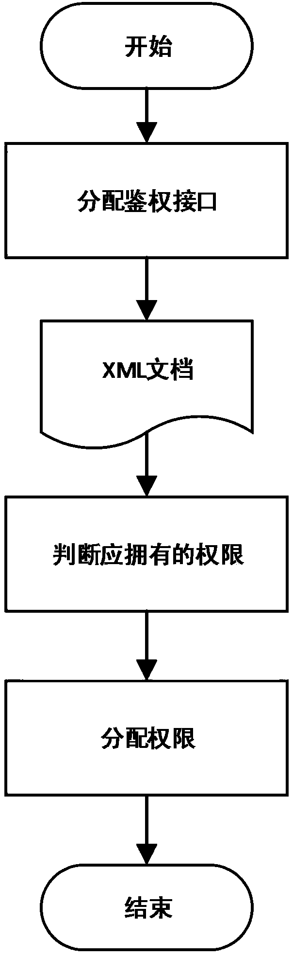 A data security exchange system and method based on authority mapping