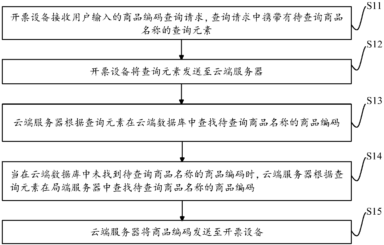 Intelligent code assigning method and system based on commodity codes