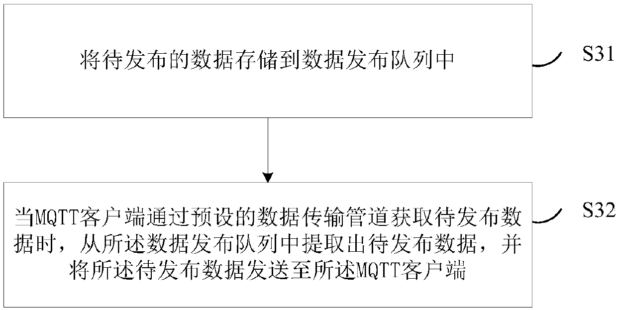 Data processing method and system in Internet of Things, and related device