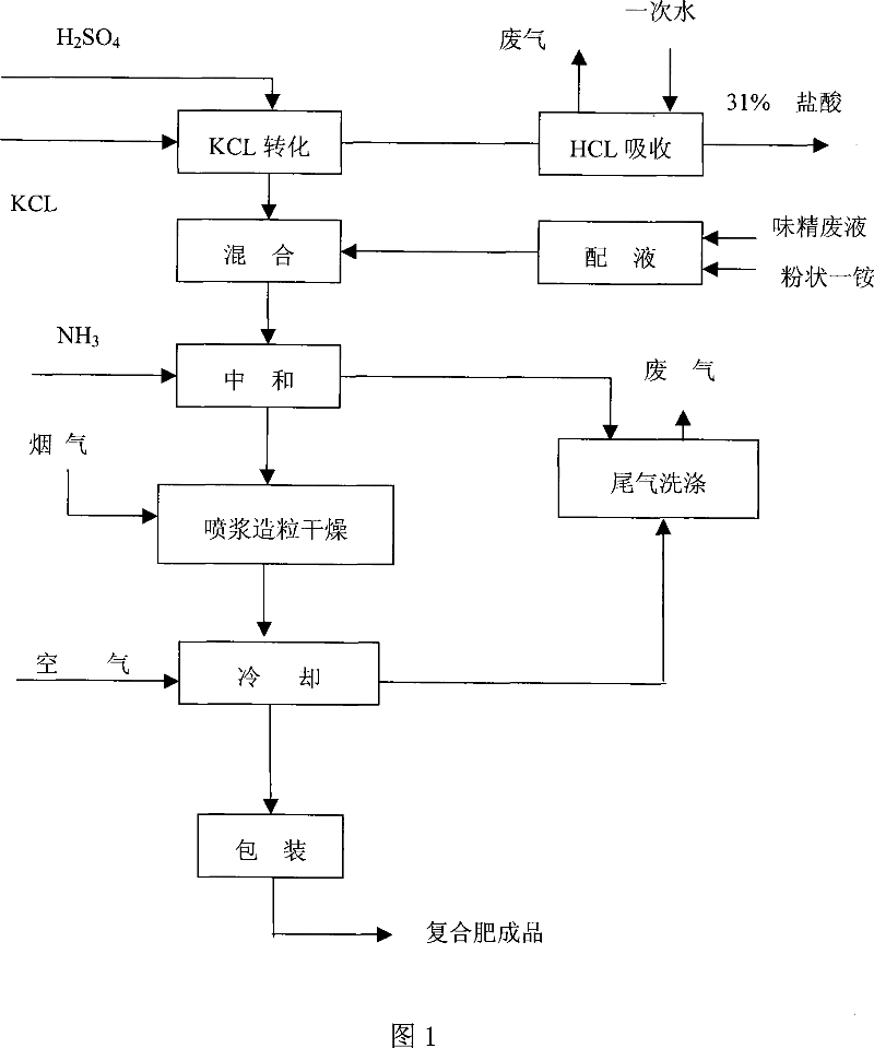 Method for producing agricultural fertilizer by using waste liquid of monosodium glutamate