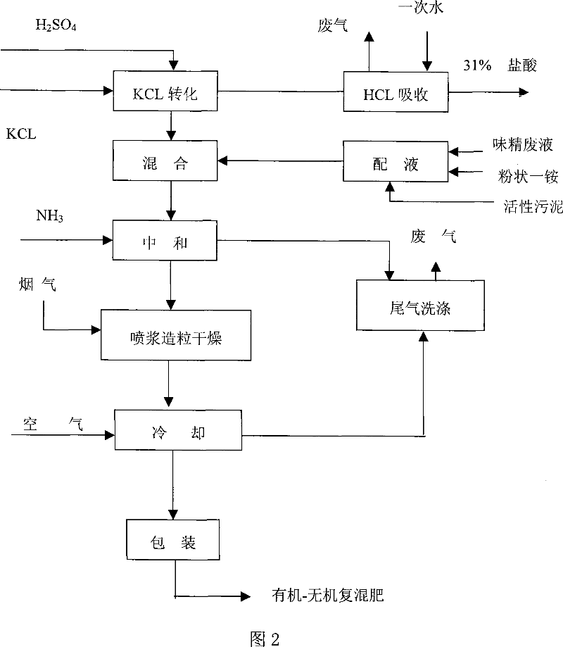 Method for producing agricultural fertilizer by using waste liquid of monosodium glutamate