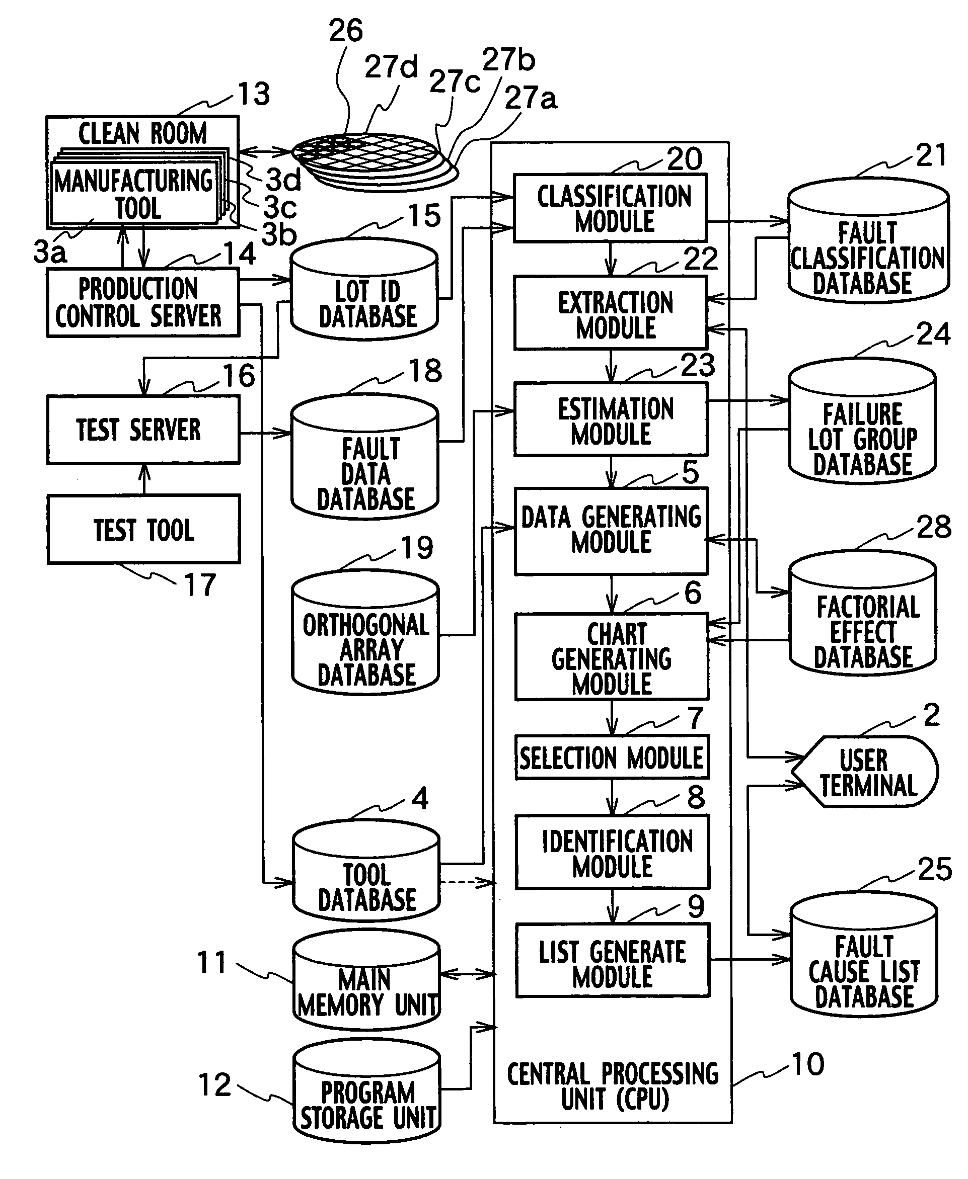 System and method for identifying a manufacturing tool causing a fault