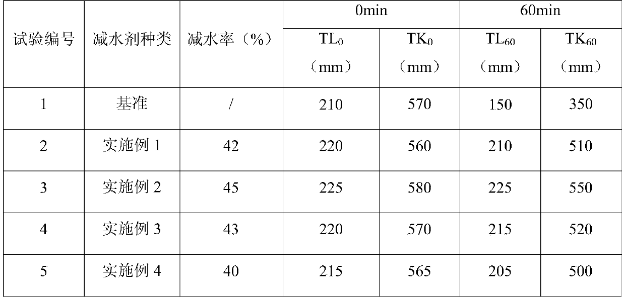 Water-reducing slump-retaining type polycarboxylic acid water reducing agent and preparing method thereof