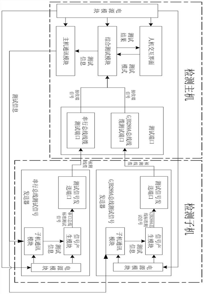 Airplane bus cable test equipment and test method