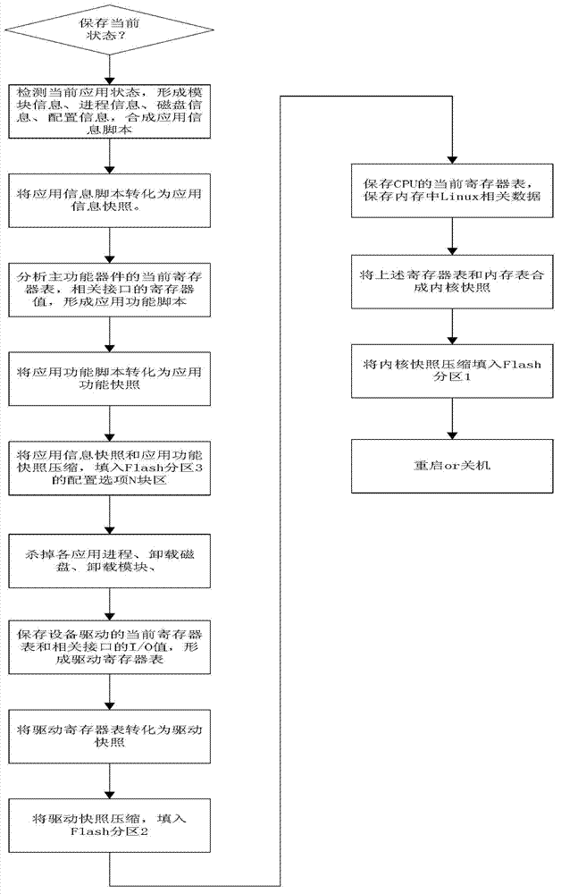 Multimode backup and quick recovery method based on embedded Linux device