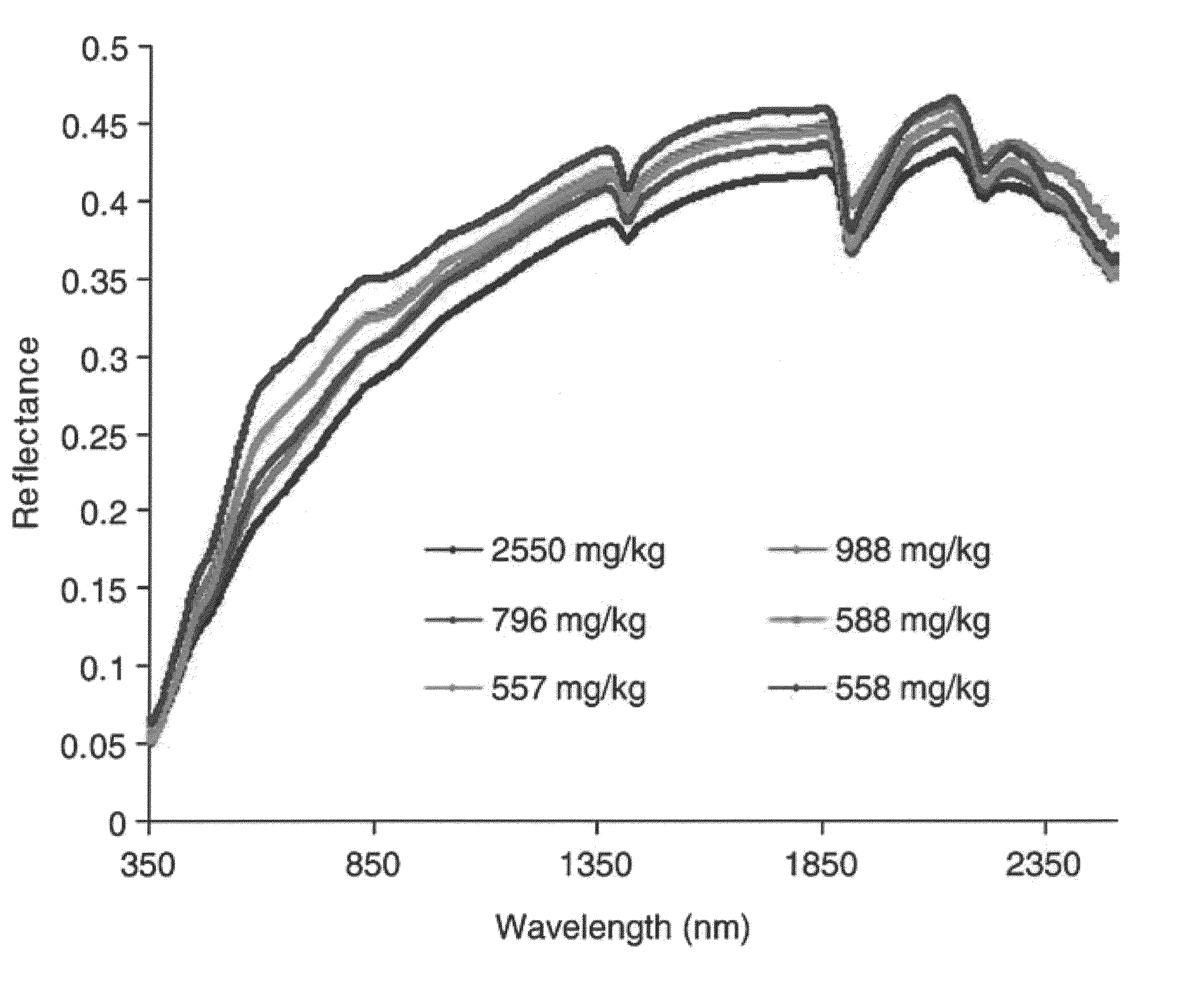 Method and system for detecting phosphorus in soil from reflected light