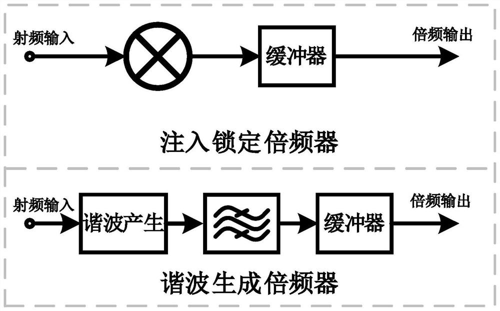 Fundamental wave current elimination method for harmonic generation frequency multiplier