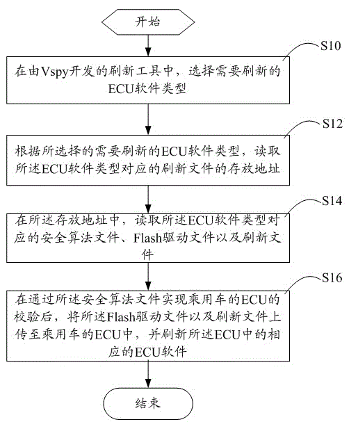 Vspy-based ECU software refreshing method and Vspy-based software refreshing device