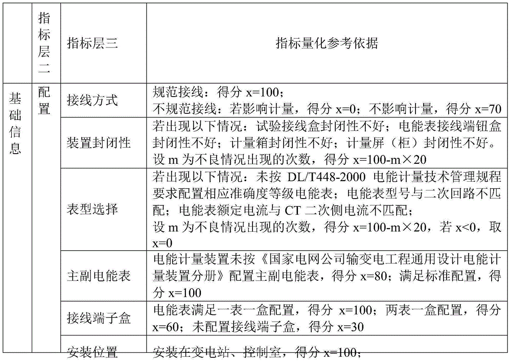 Watt-hour meter state assessment index selection and quantization method