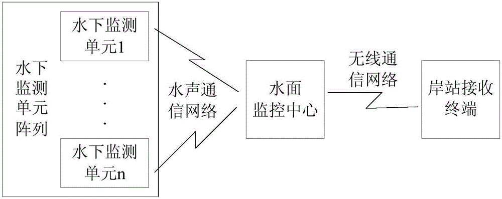 Alarming and monitoring system and method for sea cucumber culture farm with artificial reefs