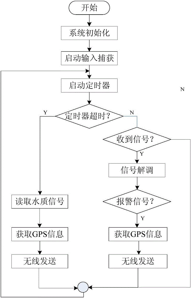 Alarming and monitoring system and method for sea cucumber culture farm with artificial reefs