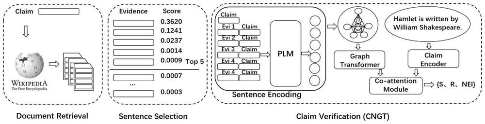 Automatic fact verification method fusing graph converter and common attention network