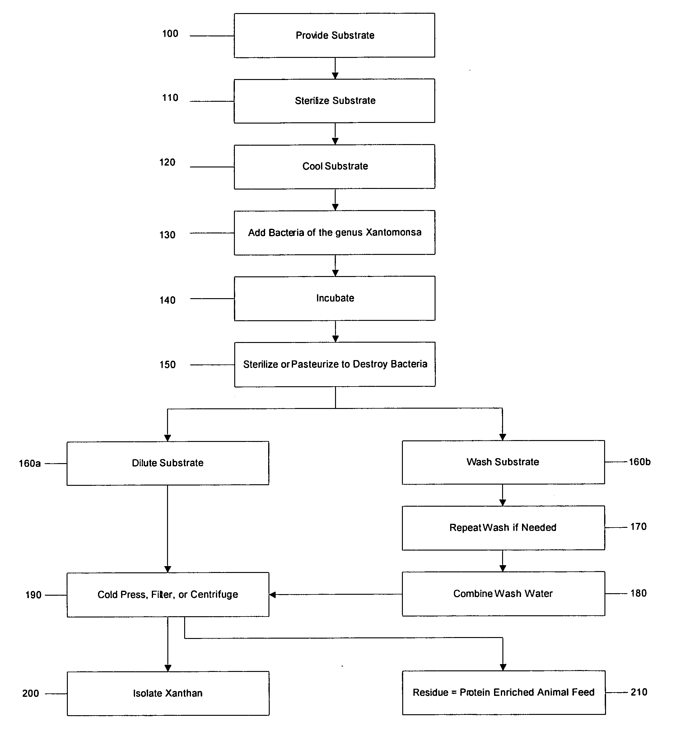 Solid or semi-solid state fermentation of xanthan on potato or potato waste