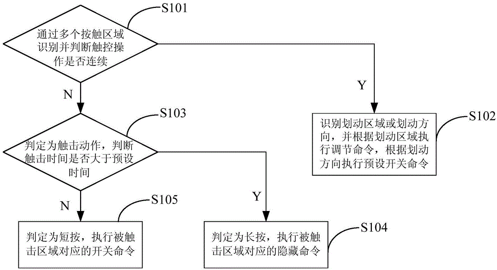 Intelligent switch panel-based gesture control method, switch panel and switch system