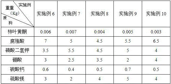 A drought-resistant and yield-increasing foliar fertilizer, its preparation method and application