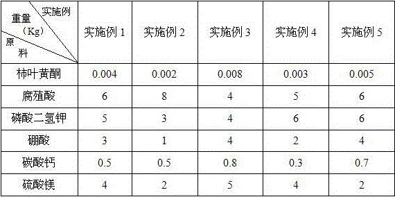 A drought-resistant and yield-increasing foliar fertilizer, its preparation method and application