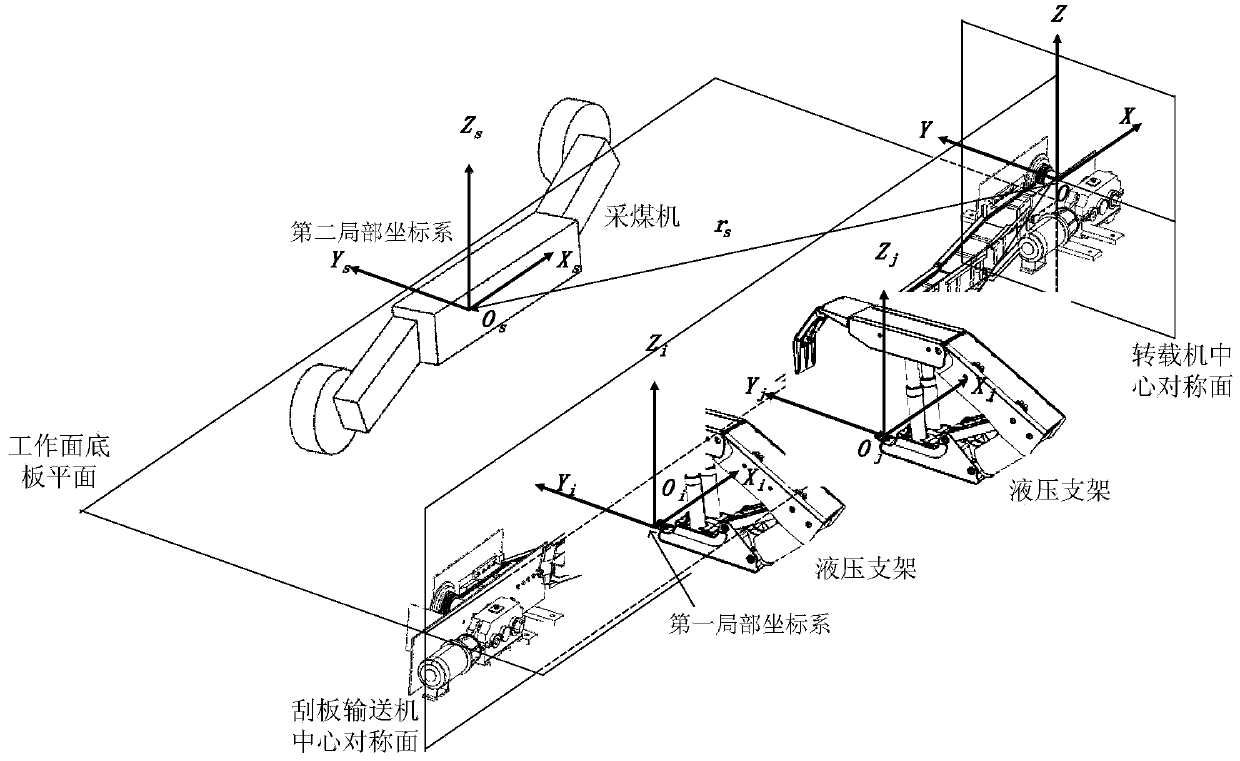 Method for unifying positions and poses of fully mechanized coalface equipment group