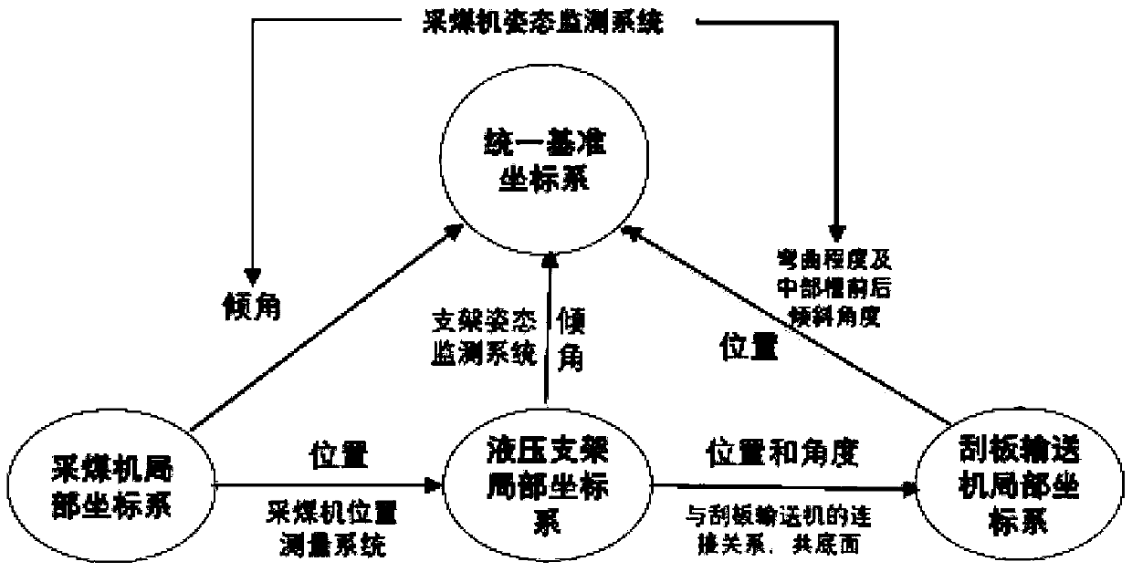 Method for unifying positions and poses of fully mechanized coalface equipment group