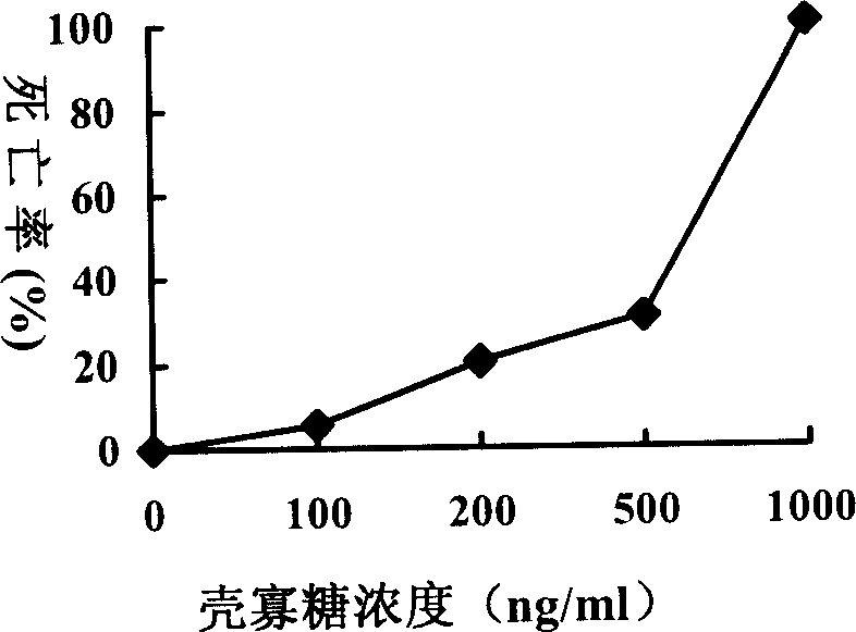 Chitosan oligosaccharide containging pesticide composition and its application