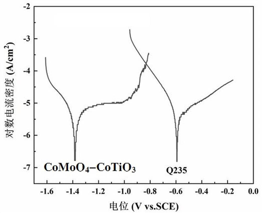 A kind of photoanode material, sol-gel combustion preparation method and application