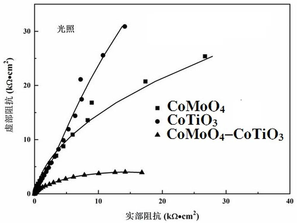 A kind of photoanode material, sol-gel combustion preparation method and application